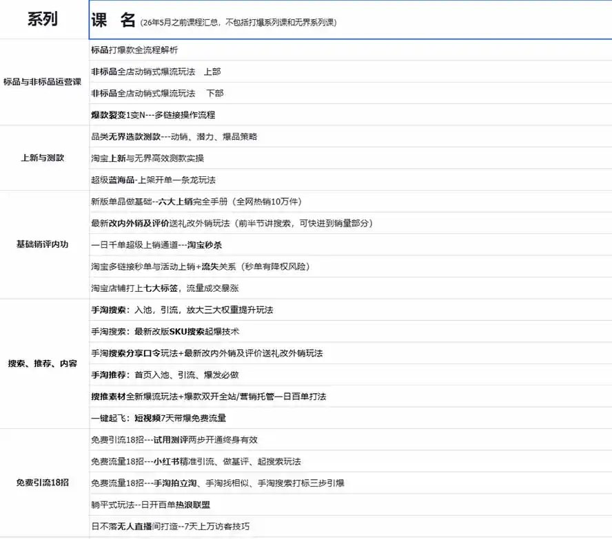 图片[1]-2026淘天开单秘籍PRO实战陪跑课程-更新1012：全套落地运营玩法，一站式解决淘宝流量低、不出单难题-资源联盟