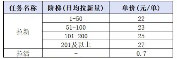 小红书CPA拉新项目8月新实战课,最高25米一单,红利窗口期已开,狂賺高单价,小白也能轻松上手月入1W+(更新0923)